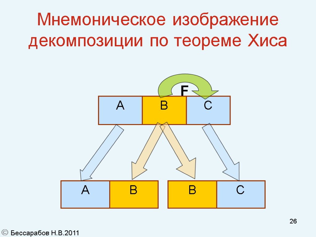 26 Мнемоническое изображение декомпозиции по теореме Хиса C B A F  Бессарабов Н.В.2011